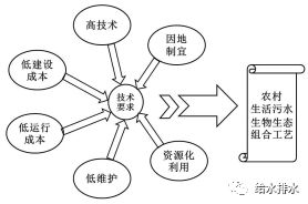 污水池农村处理建设技术规范_农村污水处理池建设技术_农村污水池处理建设标准